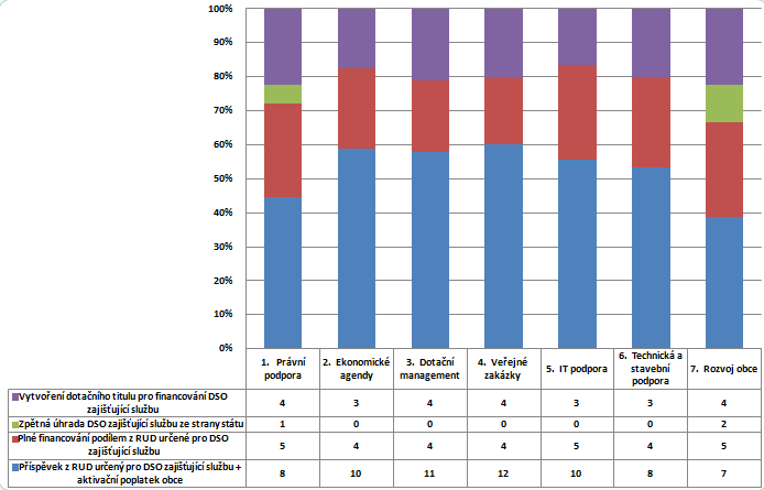 Do budoucna by ale rády dostávaly příspěvek z RUD určený pro DSO zajišťující službu + aktivační poplatek obce (66 případů, nejčastěji na dotační management a veřejné zakázky, IT podporu nebo