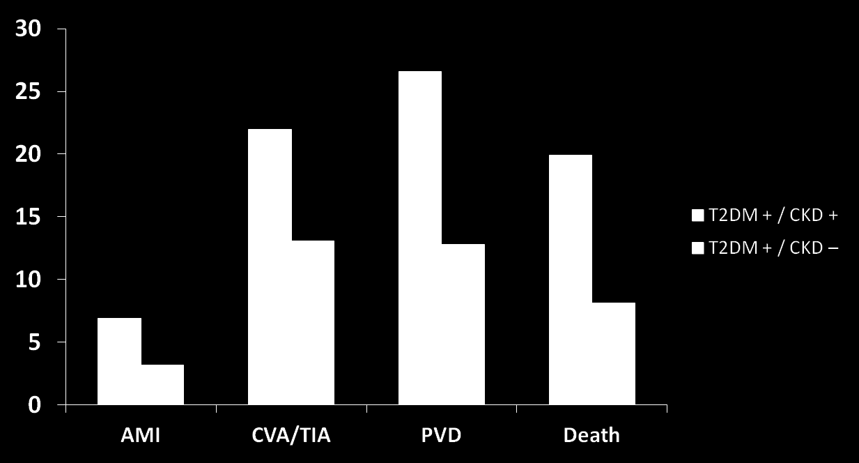 Incidence per 100 patient-years Kombinace diabetu a onemocnění ledvin zvyšuje KV riziko x 2.1 x 1.7 x 2.5 x 2.