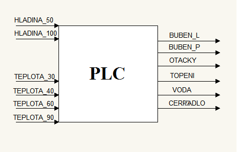 Strana 58 6 Řízení modelu z PLC Pulzní výstupy (DC) 2 při 100 khz 2x analogový potenciometr Integrované hodiny reálného času 2x komunikační port RS-485 Rychlost booleovských instrukcí 0,22 us na