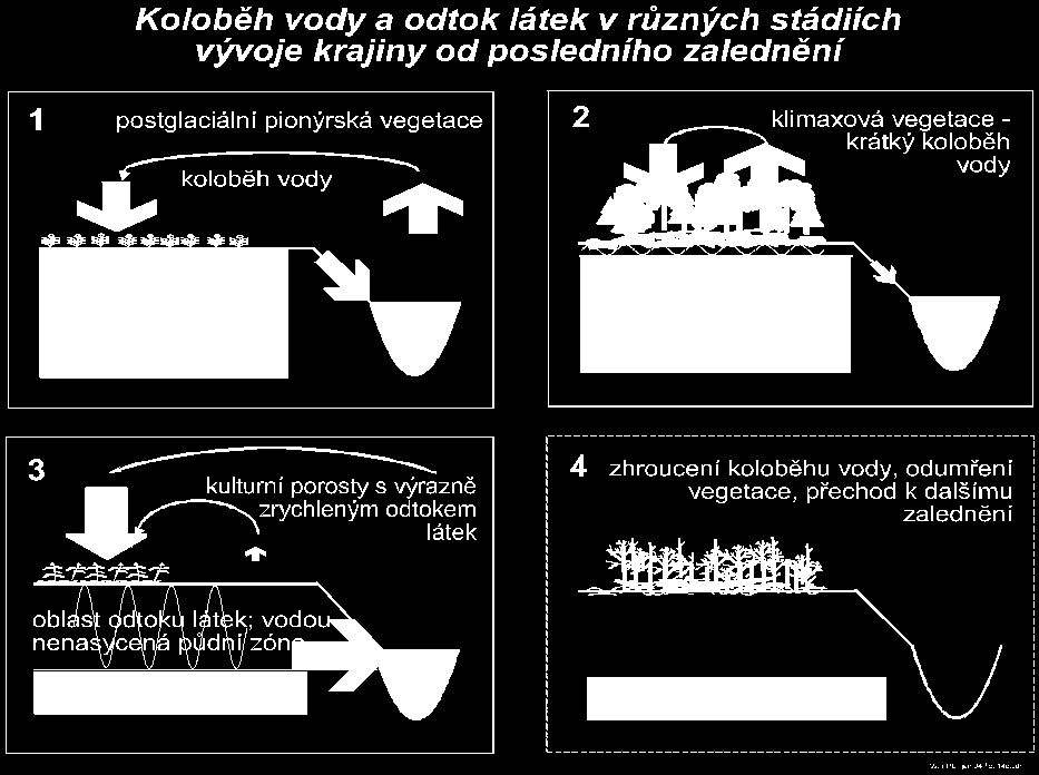 Vývoj naší krajiny od posledního zalednění s ohledem na koloběh vody, odtok látek a tok sluneční energie Výzkumy jezer na jihu Švédska, které vedl počátkem 70.