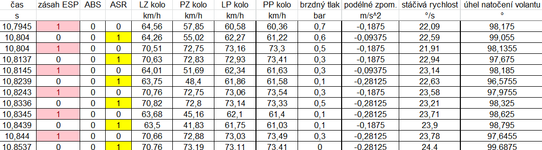 adheze v příčném směru 0,7. Střední hodnota součinitele adheze v příčném směru se během zkoušky pohybovala v rozmezí 0,58 až 0,79. Regulační zásahy ESP i ASR dle Obr. 84 Obr. 83: Kruhová zkouška č.