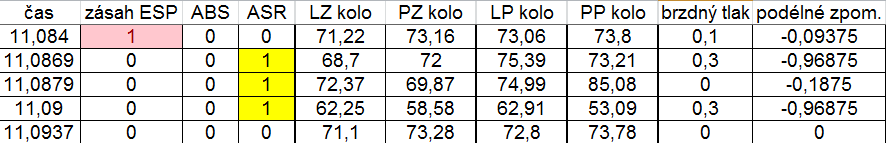 Regulační zásahy ESP i ASR dle Obr. 92 Obr. 91: Kruhová zkouška č.