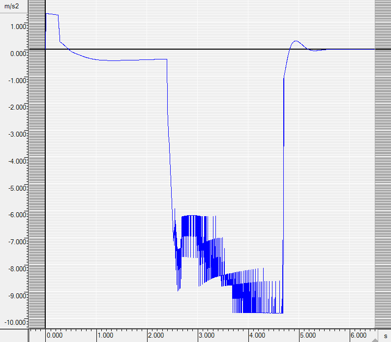 139: Průběh podélného zpomalení v čase Simulační modelování experimentu č. 41 provedeného na polygonu DSD a) se standardně přednastavenými hodnotami numerického modelu ESP Na Obr.