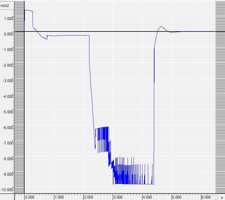 Parametry výpočtu počítačové simulace jsou uvedeny v příloze č. 8, listu 53 až 60 této práce. Obr. 141: Jízda a brzdění v oblouku při měření č.