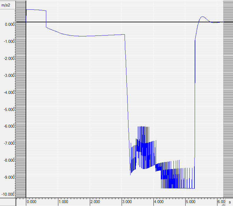 Obr. 150: Průběh příčného zrychlení v čase Obr. 151: Průběh podélného zpomalení v čase 6.3.2 Simulační modelování v počítačovém programu PC-Crash verze 9.