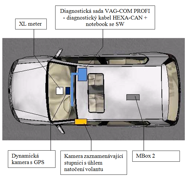 Rozložení techniky pro měření parametrů jízdní dynamiky uvnitř vozidla Rozmístění prostředků měřící a záznamové techniky je zřejmé z Obr. 20. Vozidlo bylo při měřeních zatíženo zejména řidičem - Bc.