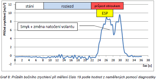 Detekované nestabilní chování vozidla, počátek smyku + korekce řízení řidičem Zásah ESP Obr. 34: Průběh příčného zrychlení při měření č.