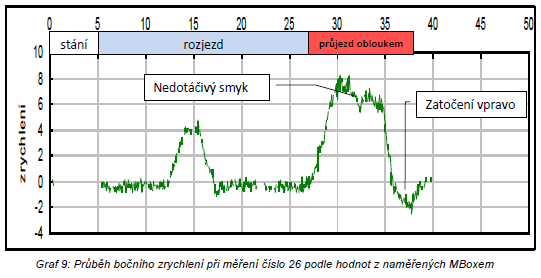 Detekované nestabilní chování vozidla, počátek smyku Korekce řízení, výjezd z oblouku Obr. 36: Průběh příčného zrychlení při měření č. 26 z hodnot MBoxu [55] Na Obr.