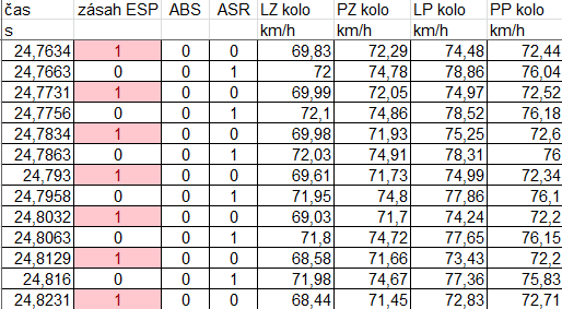 detekované zásahy ESP dle Obr. 72 Obr. 71: Kruhová zkouška č. M3 jízda obloukem s deaktivovaným systémem ESP (závislost rychlosti jízdy a součiniteli adheze v příčném směru na čase) Obr.