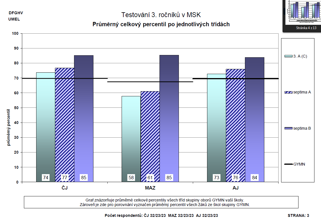 3. Výsledky školy v programu KVALITA ve školním roce 2014/2015 a) Testování žáků 1.