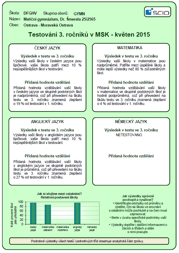 Předmět Výsledky školy v rámci všech testovaných škol Výsledky školy v rámci škol téže skupiny oborů vzdělání Gymnázia úspěšnost percentil percentil souhrnná