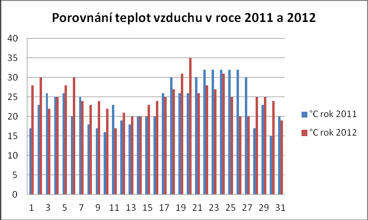 graf č.4 Porovnání teplot vzduchu v červenci v roce 2011 a 2012 graf č.