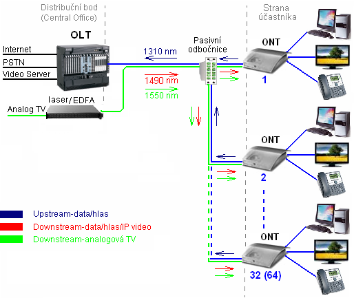 FTTH: EP2P + RF video