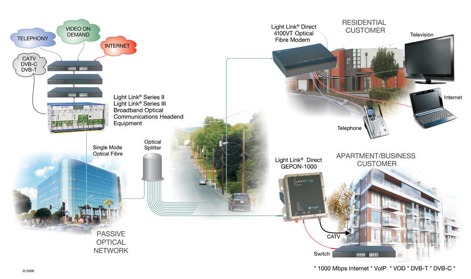 RF Over Glass Products RFoG Introduction Typical RFoG network