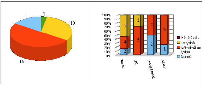 Obrázek 16: Vyhodnocení otázky č. 8 Zdroj: Vlastní zpracování, 2013 Poznámka: Součet odpovědí pravého obrázku č. 16 se neshoduje s celkovým počtem respondentů.