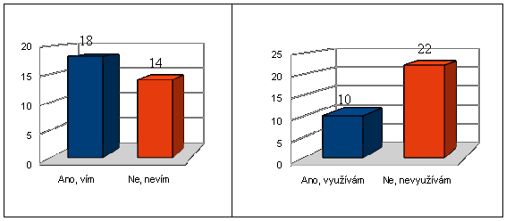 málo zboţí, který je ještě navíc i za nízké ceny, nemusejí ani vědět o moţnosti placení kartou. Obrázek 22: Vyhodnocení otázky č. 14 Zdroj: Vlastní zpracování, 2013 Z levé části obrázku č.