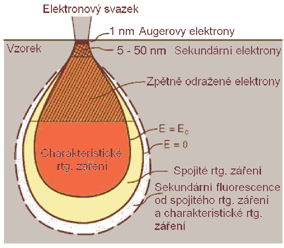 Interakce elektronů s povrchy Typická