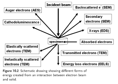 Interakce elektronů se vzorkem S.