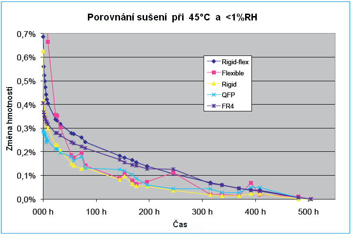 Sušení bylo následně provedeno v předem definovaných podmínkách.