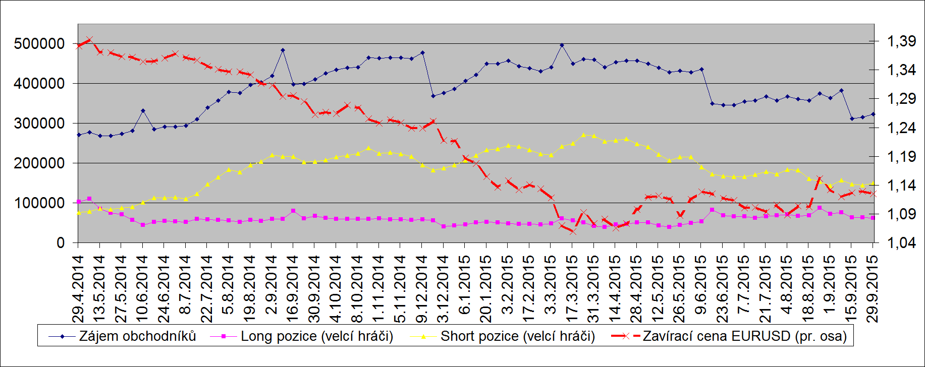 1 týdenní vývoj pozic velkých hráčů na trhu 6E (futures EURUSD) EURUSD pohledem drobných spekulantů Optikou drobných spekulantů (DS) se pro mě neděje na trhu EURUSD nic zásadního.