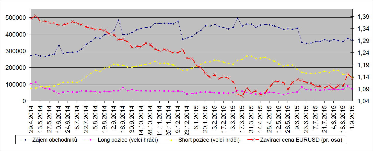 EURUSD pohledem velkých hráčů Zájem obchodníků (Open interest) v posledním týdnu poklesl. Docházelo jak k ukončování starých short pozic, tak k ukončování starých long pozic.