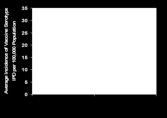 Estimated Cases/100,000 Herd imunita - PCV7 90 80 70 60 50 40 u dětí Před registrací (1998-1999) Po registraci (2003) a dospělých (>50 let věku) Před