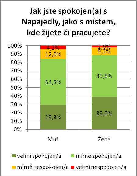 Základní hodnocení spokojenosti obyvatel Napjedel rozdělené podle věku. Spokojenější jsou obyvatelé nejmladší (15-20).