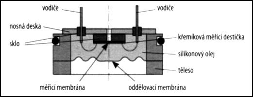 1.3 PIEZOELEKTRICKÉ SENZORY PRINCIP MĚŘENÍ Založen na tzv. piezoelektrickém jevu.