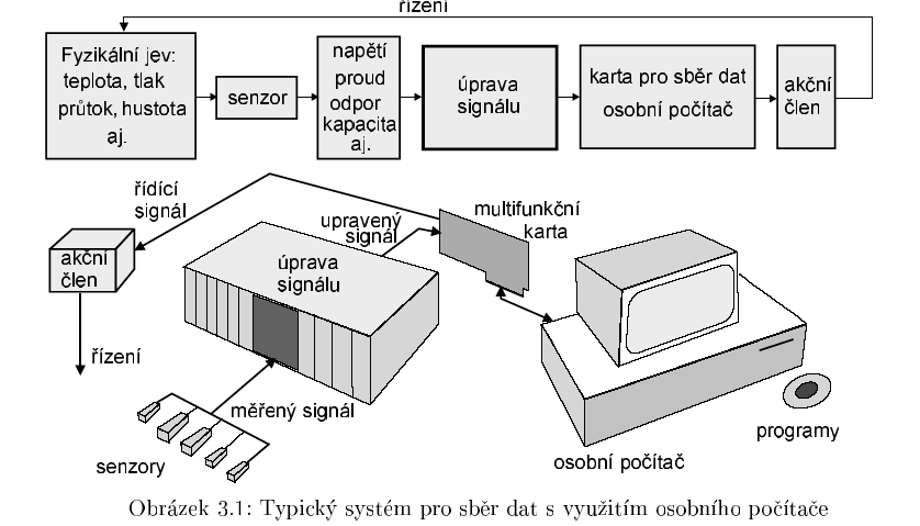 Sběr dat pomocí PC V současné době využívají osobní počítač inženýři a vědci ve výzkumu, průmyslovém řízení, při testování a měření.