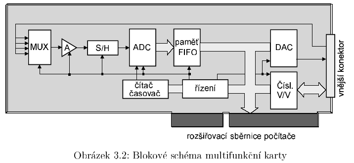 útlumu. Filtr propustí pouze kmitočty ležící v kmitočtovém rozsahii použité měřicí karty. Tento kmitočtový rozsah je výrobcem specikován.