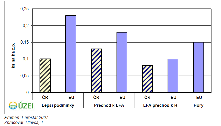 Hustota dojnic v ks/ha z.p. dle regionů EU Stavy prasat podle LFA za období 2005-2011 (tis. ks) Z uvedeného grafu je zřejmé, že největší úbytek prasat byl v oblastech mimo LFA.