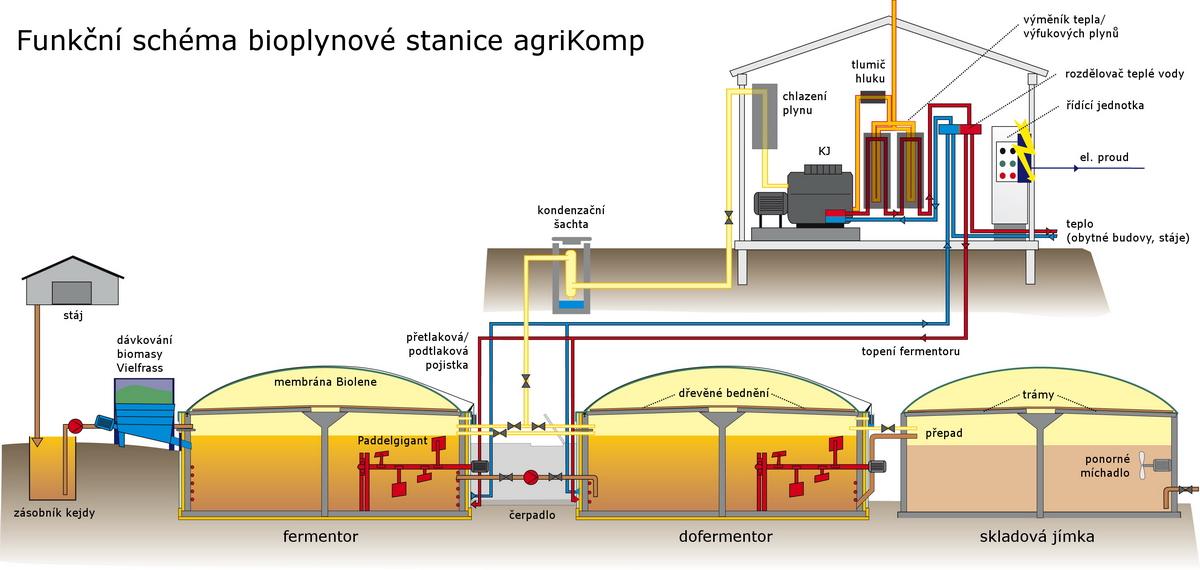 6. Závěr Výstavba bioplynové stanice se ukázala, jako velice