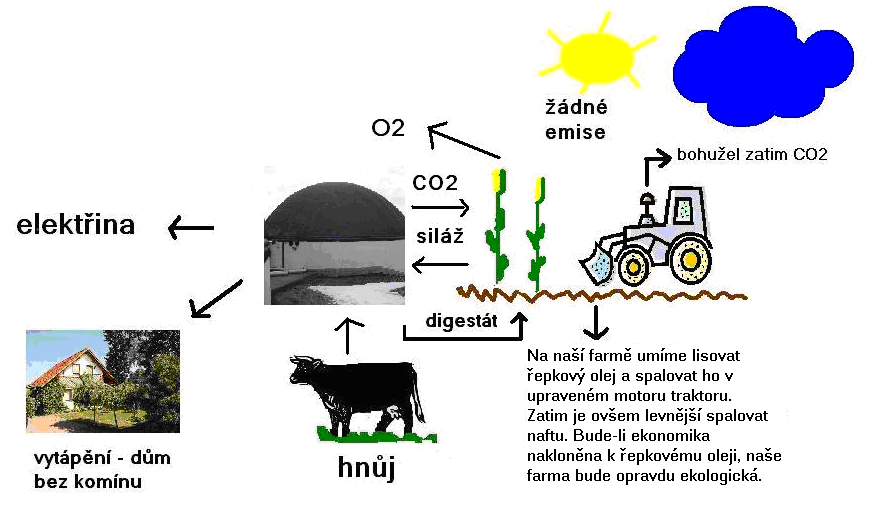 Farma se zaměřením jen na mléko a rostlinou výrobu, by od