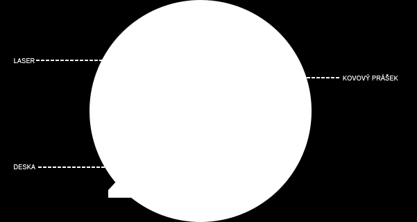 2.4.6 LPF (Laser Powder Forming) Obr. 13 Popis technologie LPF (13) Technologie založená na tavení materiálu, který se přidává do určeného místa.