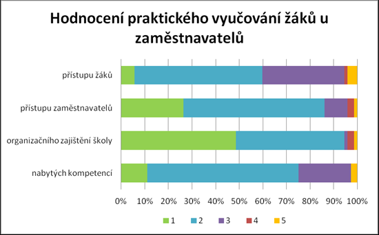 Graf 2 Překážky zajišťování praktického vyučování Hodnocení praktického vyučování žáků na odborné praxi a odborném výcviku u zaměstnavatelů V rámci dotazníkového šetření měly školy možnost ohodnotit