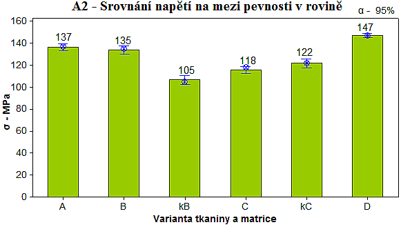 Zkouška A2 - ČSN EN ISO 14 129 3 DISKUZE DOSAŽENÝCH