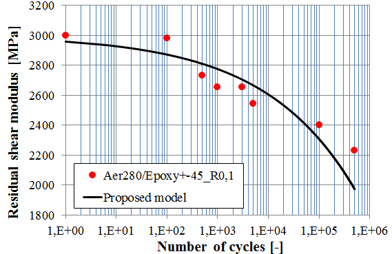 Figure 5. Curve of residual modulus E L and E T of the materiál and the aproximation by the proposed model Figure 6.