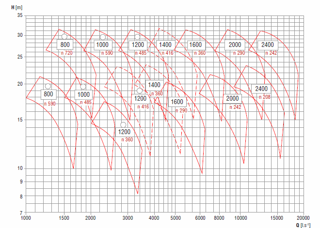 Diagram podává informativní přehled o celkové projektované výkonové oblasti čerpadel BQAV. Kroužkem označené velikosti čerpadel jsou konstrukčně provedeny. Realizace dalších velikostí je postupná.