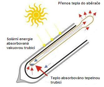 1. Solární trubicové kolektory HEAT-PIPE Počet trubic (ks) 12 15 18 20 24 30 Doporučený 100 L 125 L 150 L 166 L 200 L 250 L objem vodní nádrže (L) Absorbující plocha 1,73 m 2 2,15 m 2 2,57 m 2 2,99 m