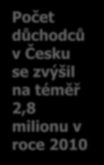 na téměř 2,8