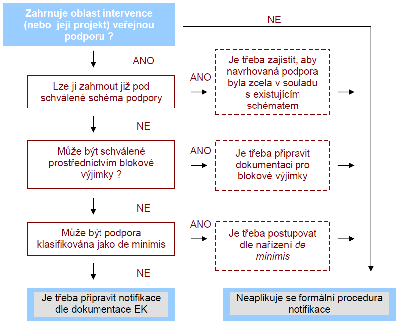 6 Veřejná podpora podnikání zda podpora nemůže být klasifikována jako de minimis. Pokud je odpověď na všechny otázky záporná, nové schéma musí být notifikováno Evropskou komisí.