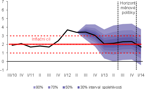 Predikce České národní banky tyto i další nejistoty o dalším vývoji podchycuje poměrně značnou šíří pravděpodobnostního pásma, když pravděpodobnost dosažení svých středových hodnot a jejich okolí