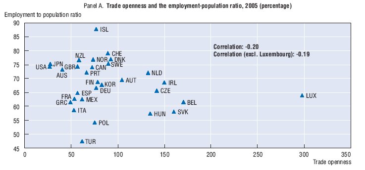 Obr. 2: Vztah mezi mírou otevřeností obchodu a mírou zaměstnanosti Zdroj: OECD Employment Outlook, 2007, s. 10. ISBN 978-92-64-03303-0.