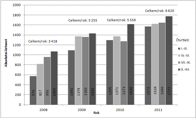 Obr. 1: Vývoj počtu insolvenčních návrhů Zdroj: CreditReform Největší nárůst byl zaznamenán ihned po vypuknutí celosvětové ekonomické krize v letech 2008-2009, v dalších obdobích celkový počet