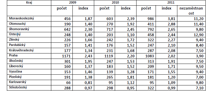 Obr. 4: Počet insolvencí a počet insolvencí na tisíc registrovaných obchodních společností Zdroj: Creditreform: Vývoj insolvencí v České republice v roce 2011, Creditreform: Vývoj firemních