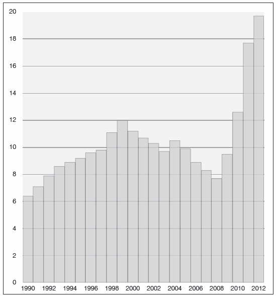 Graf 1: Podíl nezaměstnanosti, 1990-2012 Zdroj: Průzkum pracovních sil ŘSÚ V letech 2008 a 2009 dosahoval počet zaměstnaných 4,8 milionu osob, zatímco v roce 2011 pouze 4,4 milionu.