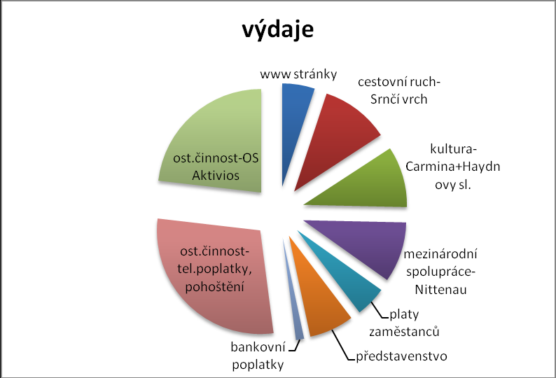 2. Financování Příjmy Mikroregionu Přešticko v roce 2009 byly o 16 793,85,- Kč vyšší než výdaje.