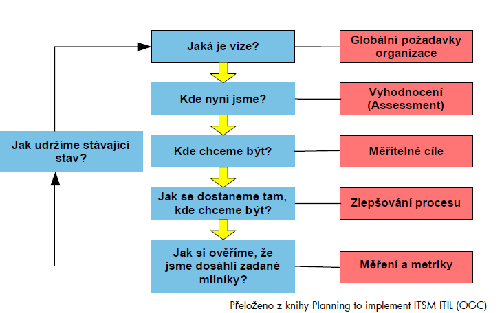 Jak implementovat procesní přístup Ing.