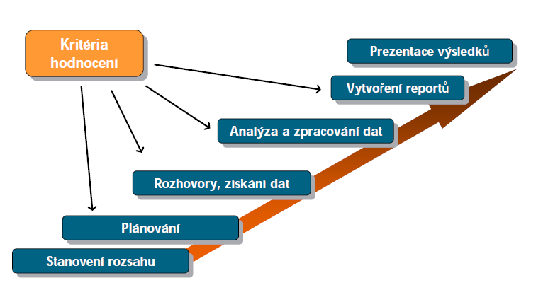 Cíle hodnocení IT procesů Identifikovat rizika spolehlivé dodávky služeb Stanovit vyspělost, efektivitu a produktivitu procesů Bývá počátkem procesu systematického zlepšování: Dostupnosti a kvality