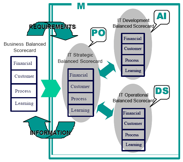 Cíle řízení Cíle řízení znalosti Procesy procesy COBIT obecně pracuje v oblasti cílů /požadavků/ na procesy: - s požadovanými kritérii (business requirements, information criteria) - s cíli řízení